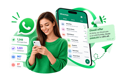 A WhatsApp campaign on a phone, with its delivery figures alongside: 1,248 messages sent, 1,221 delivered, 967 read and 27 failed.
